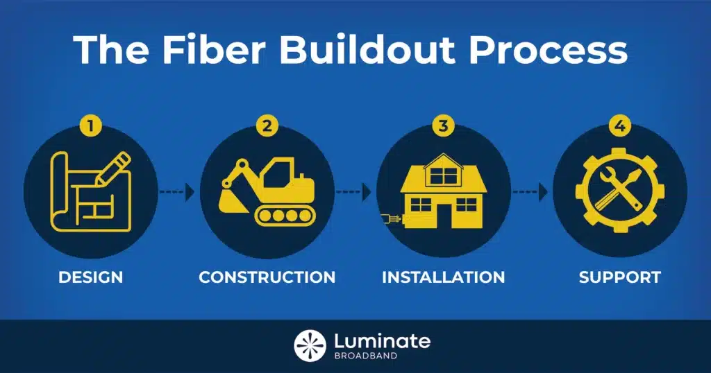 Fiber Internet Buildout