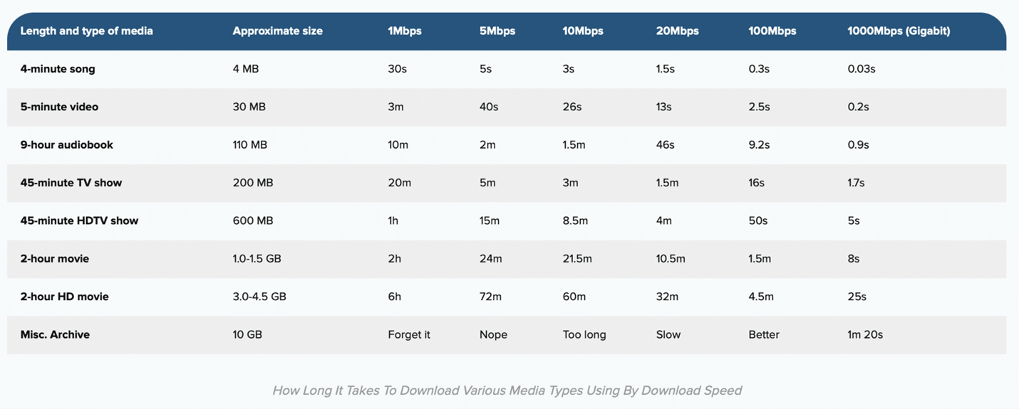 Internet speed chart