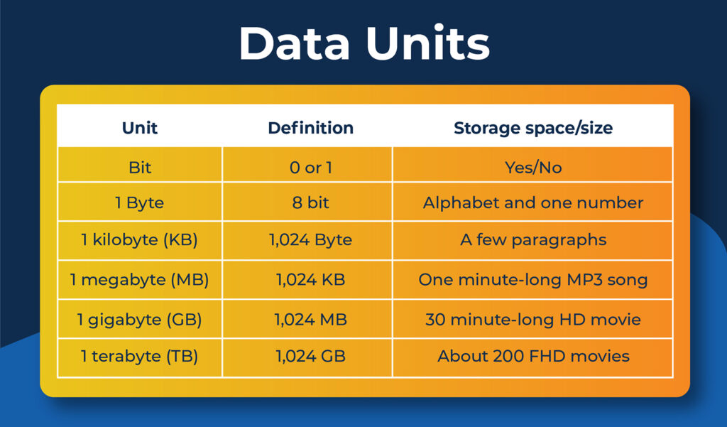 Luminate bit v byte data units