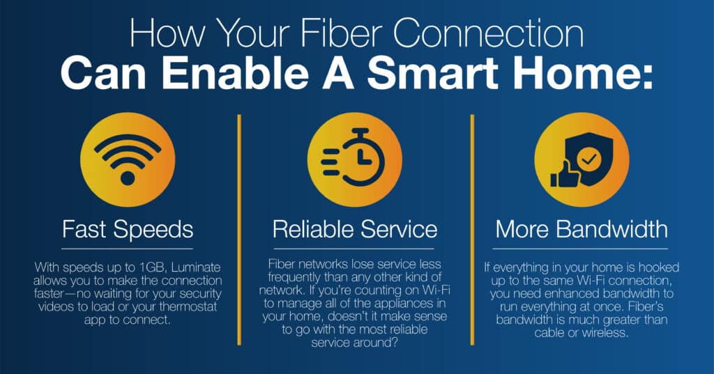 fiber for smart homes