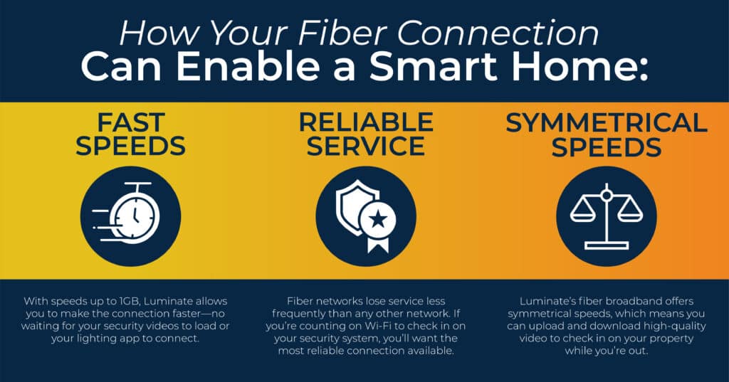 fiber internet for a smart home